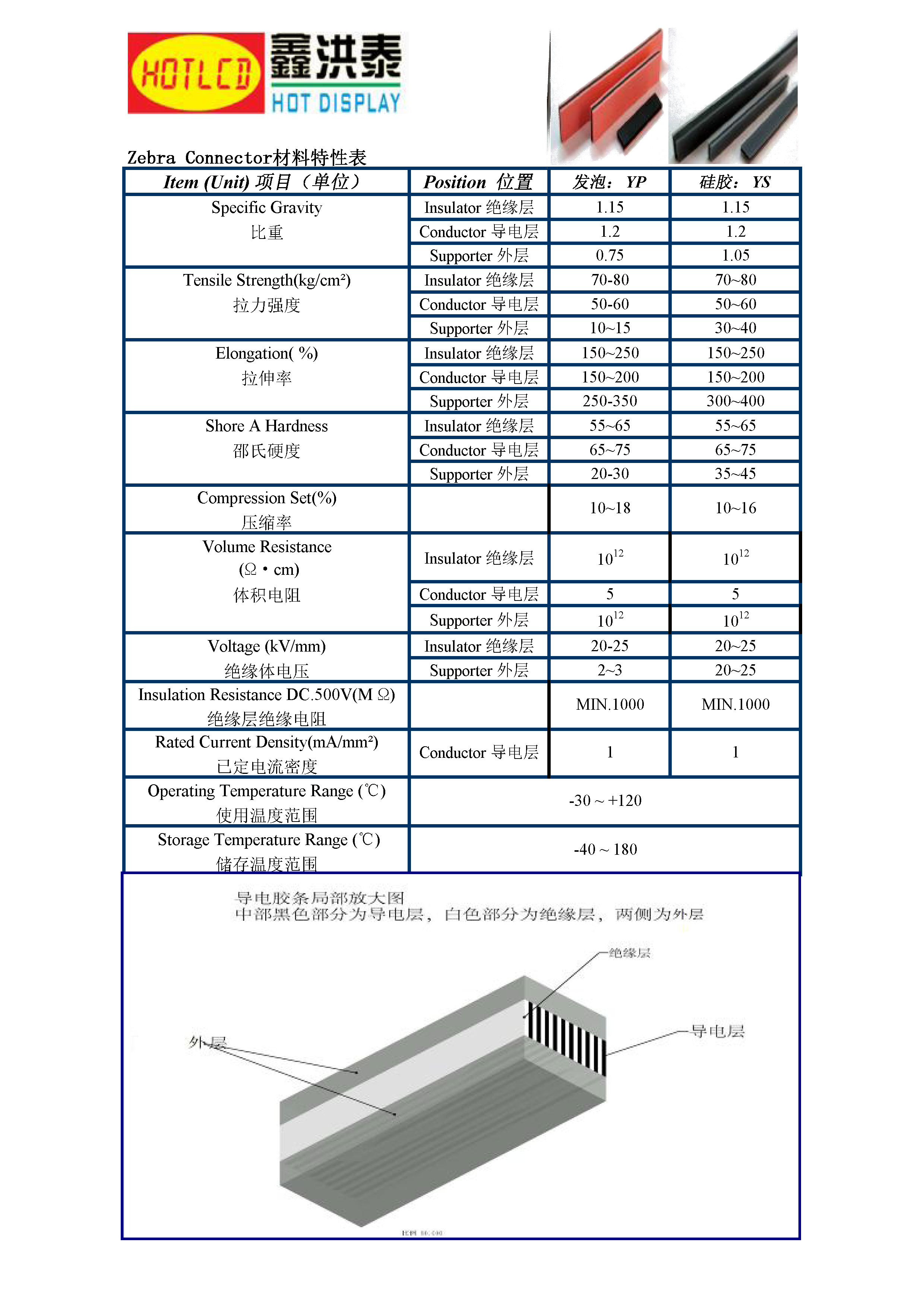 粉發(fā)泡和硅膠外層電子導電條材質(zhì)特性表.png